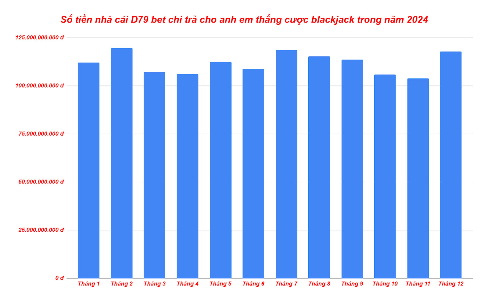 Biểu đồ thể hiện số tiền nhà cái D79 bet chi trả cho anh em thắng cược blackjack trong năm 2024