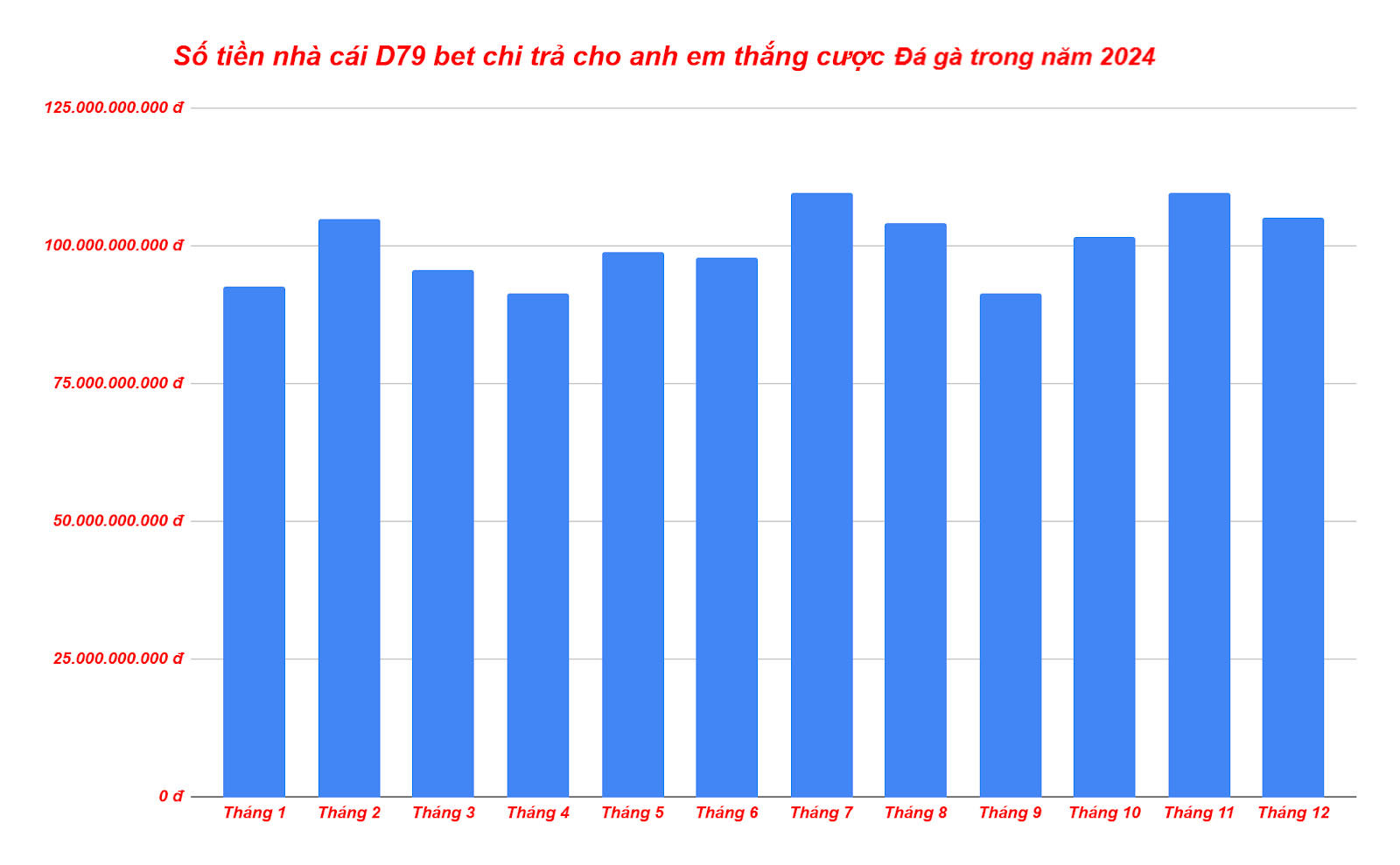 Biểu đồ thể hiện số tiền nhà cái D79 bet chi trả cho anh em thắng cược đá gà trong năm 2024