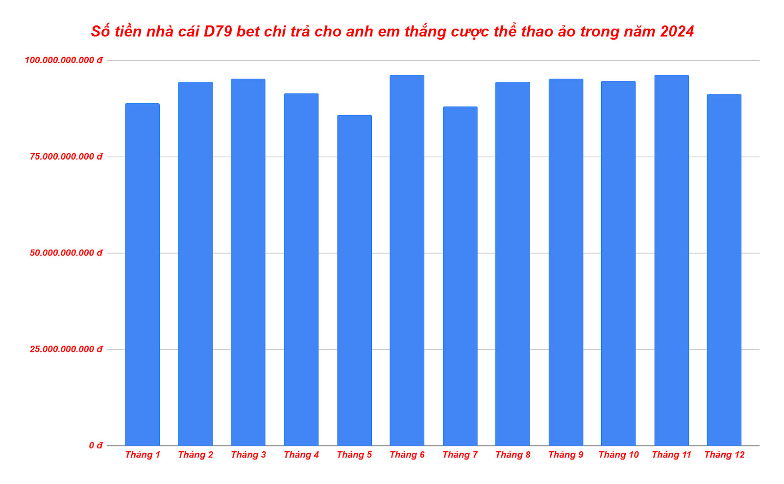 Biểu đồ thể hiện số tiền nhà cái D79 bet chi trả cho anh em thắng cược thể thao ảo trong năm 2024