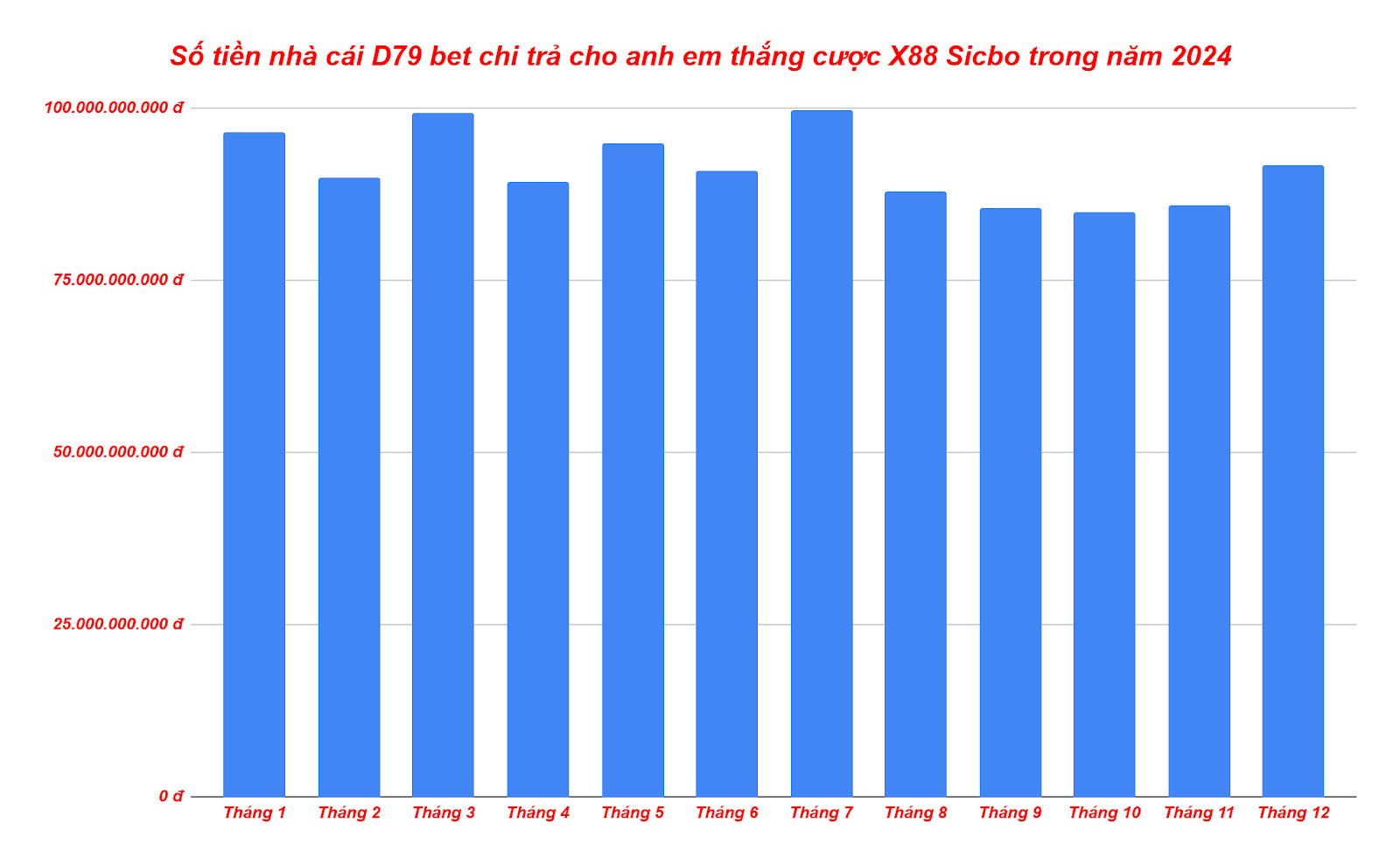 X88 Sicbo là trò chơi được trả thưởng cao nhất trong năm 2024 tại D79Bet